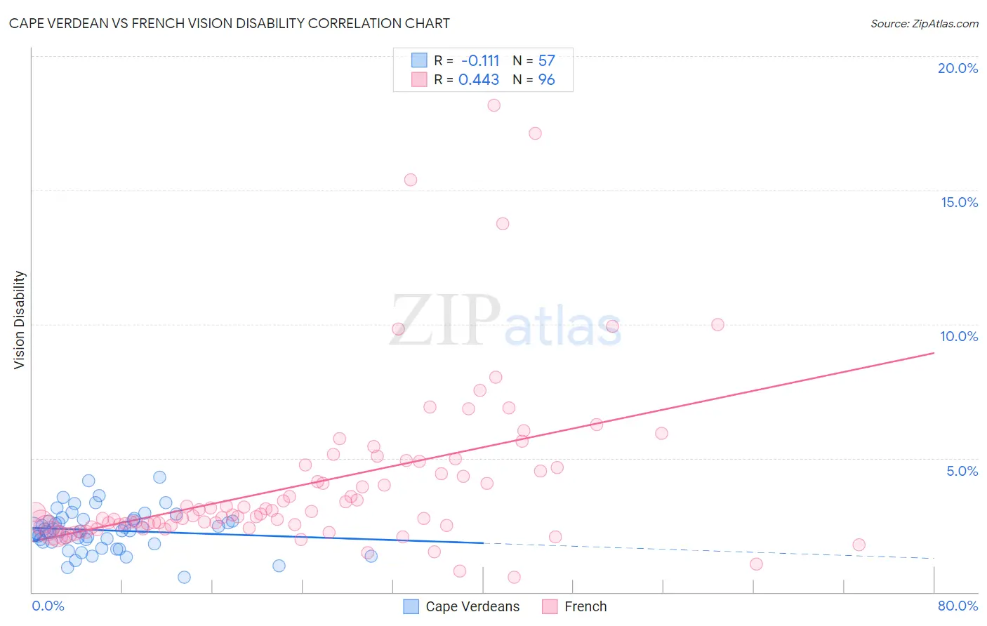 Cape Verdean vs French Vision Disability