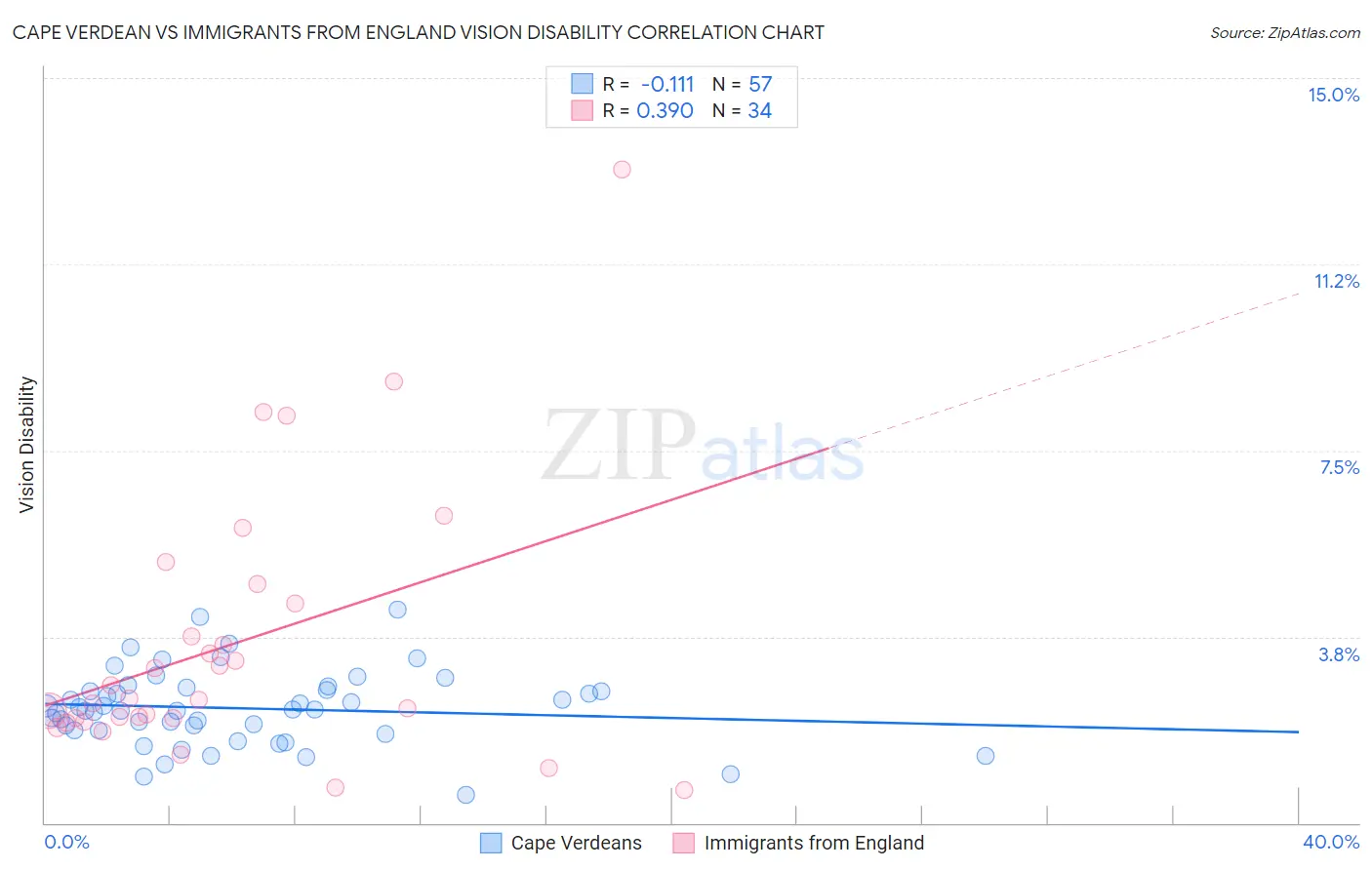 Cape Verdean vs Immigrants from England Vision Disability