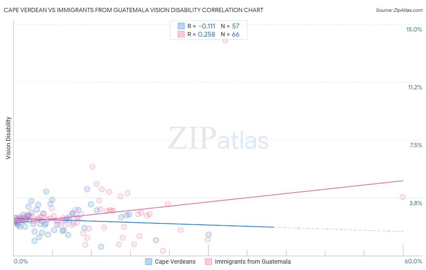 Cape Verdean vs Immigrants from Guatemala Vision Disability