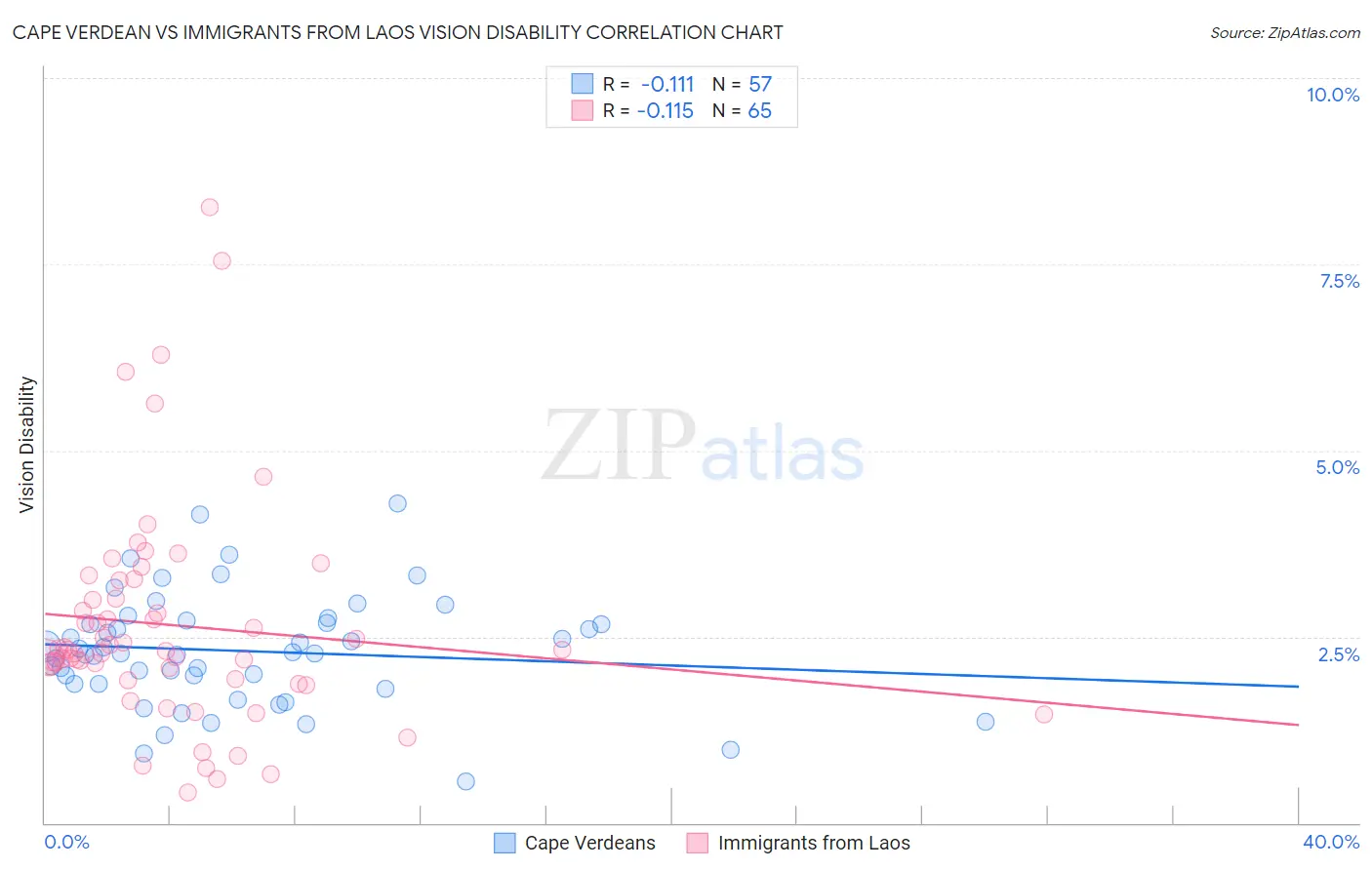 Cape Verdean vs Immigrants from Laos Vision Disability