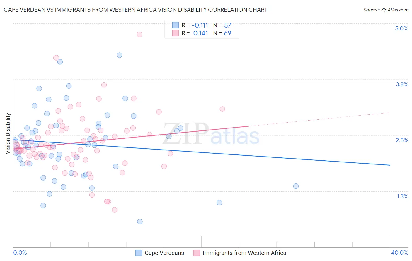 Cape Verdean vs Immigrants from Western Africa Vision Disability