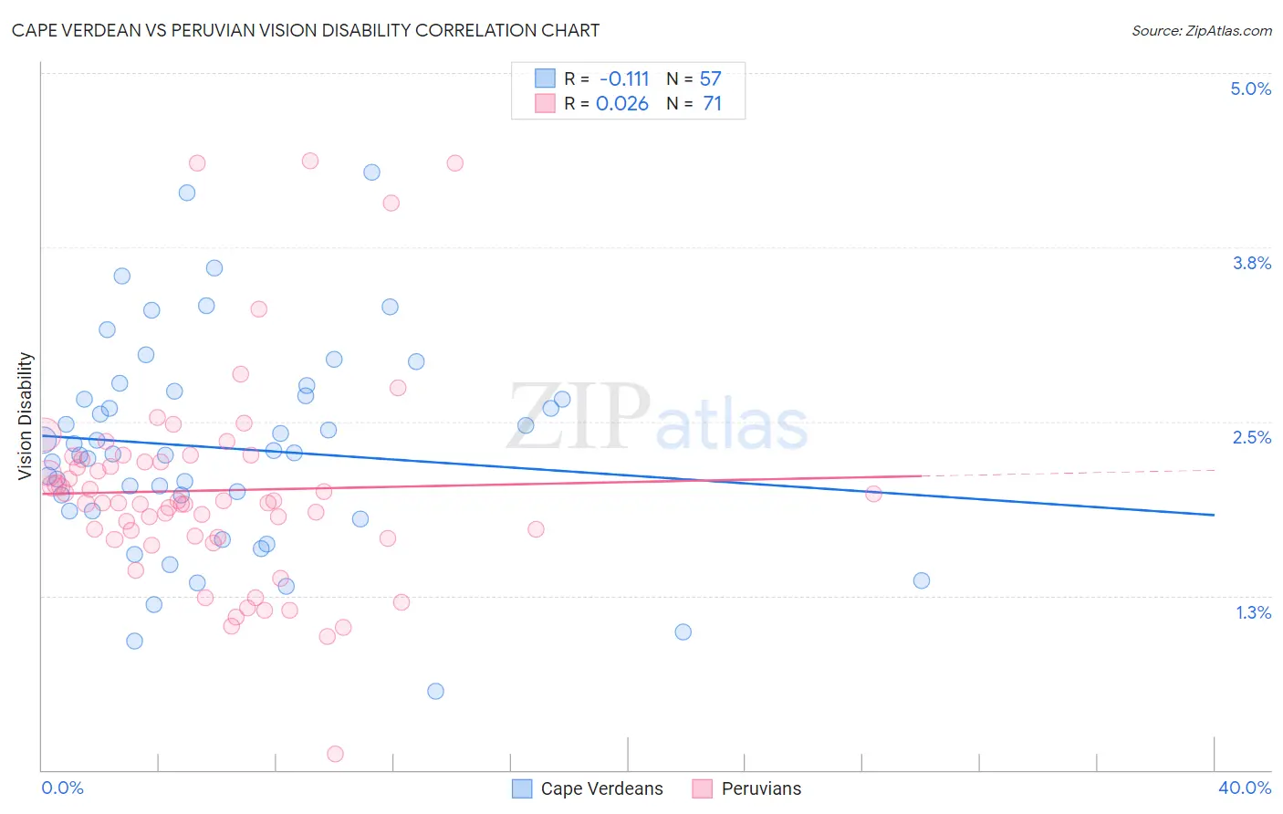 Cape Verdean vs Peruvian Vision Disability