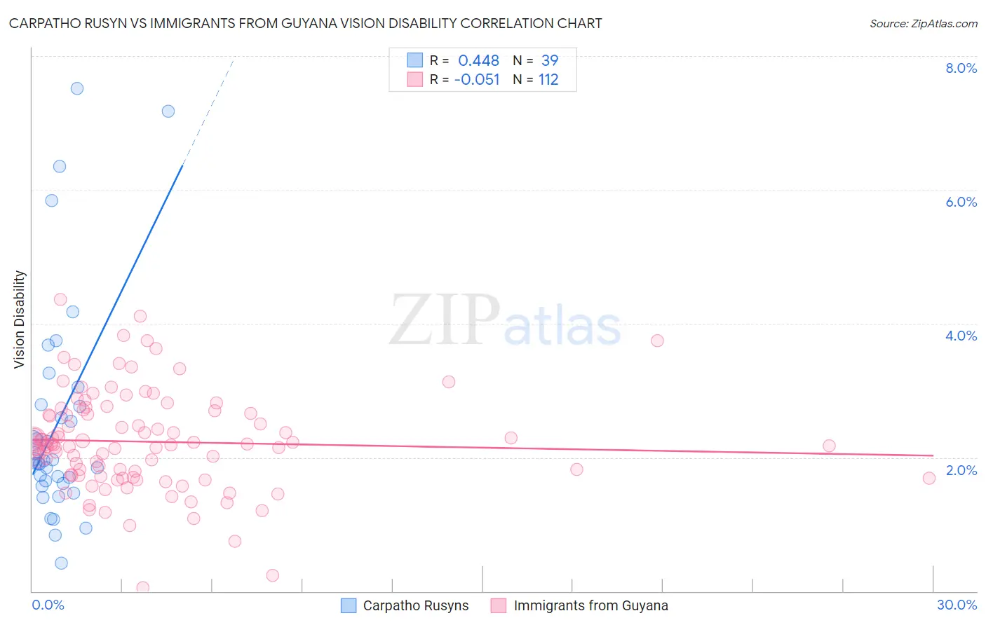 Carpatho Rusyn vs Immigrants from Guyana Vision Disability
