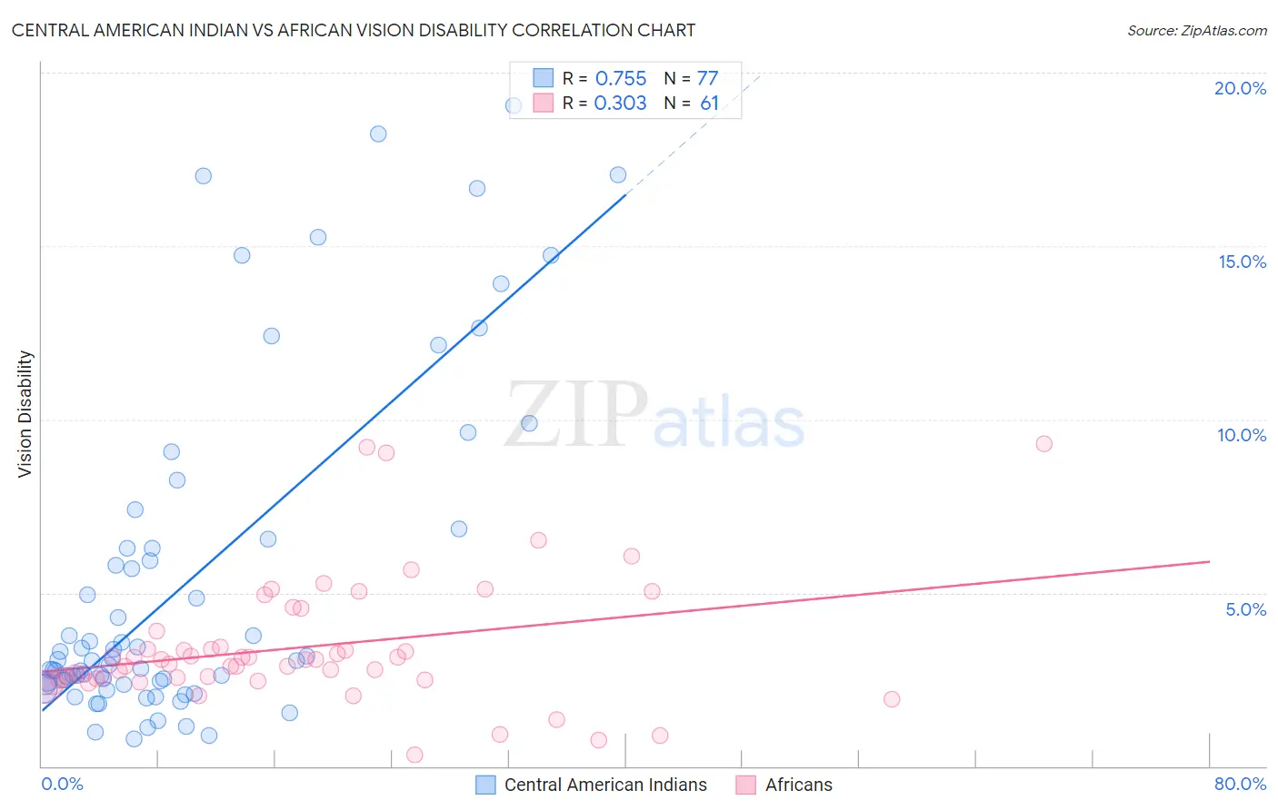 Central American Indian vs African Vision Disability