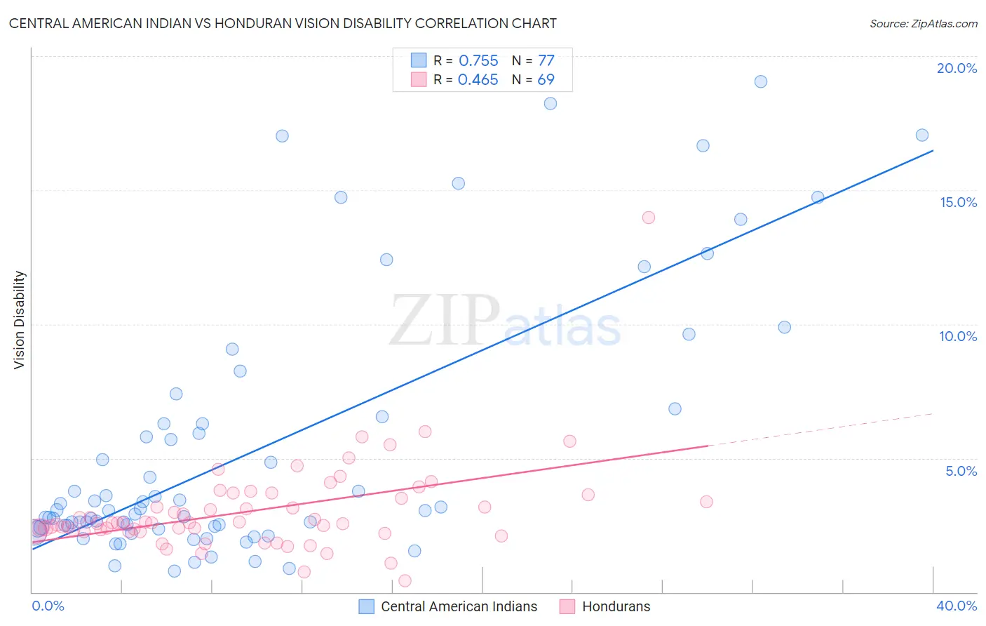 Central American Indian vs Honduran Vision Disability