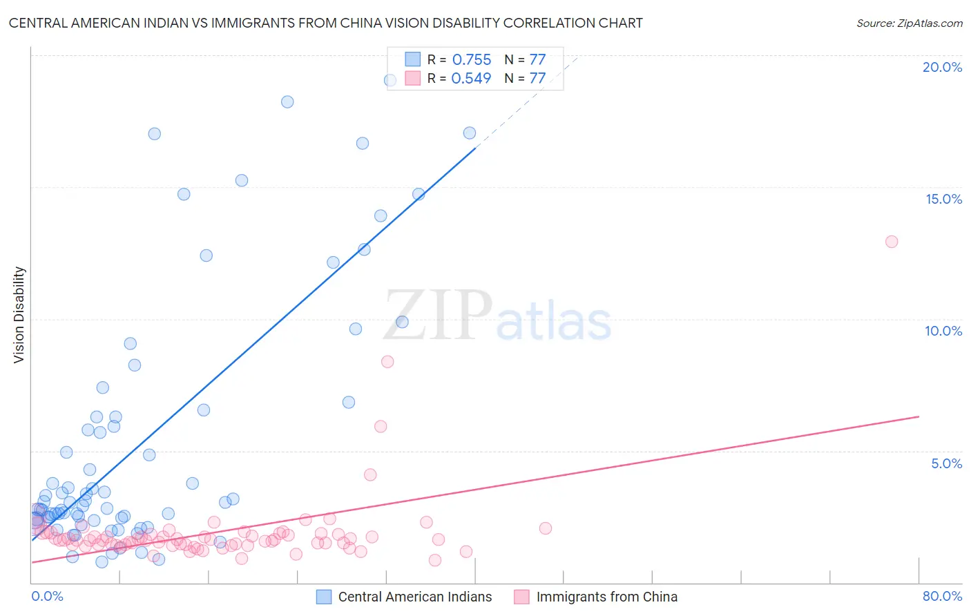 Central American Indian vs Immigrants from China Vision Disability