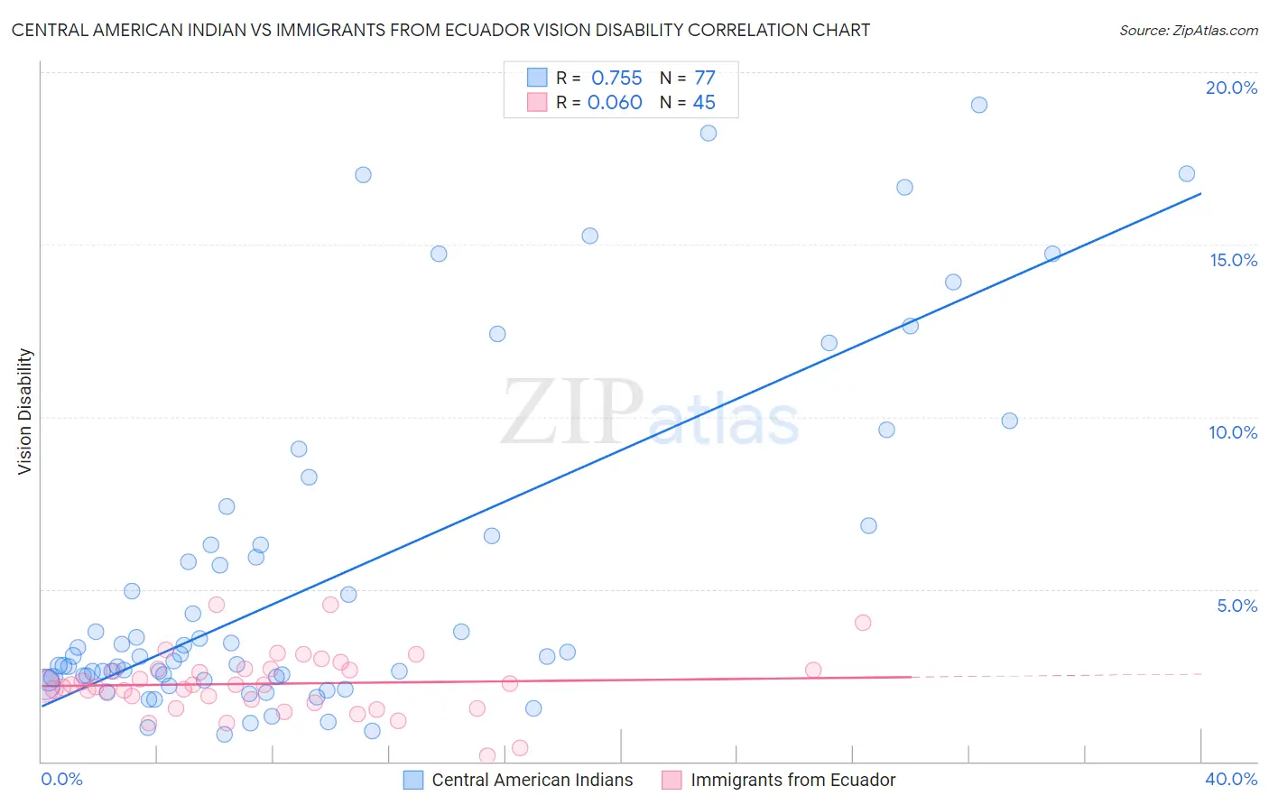 Central American Indian vs Immigrants from Ecuador Vision Disability