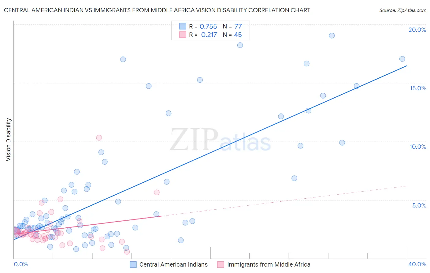 Central American Indian vs Immigrants from Middle Africa Vision Disability