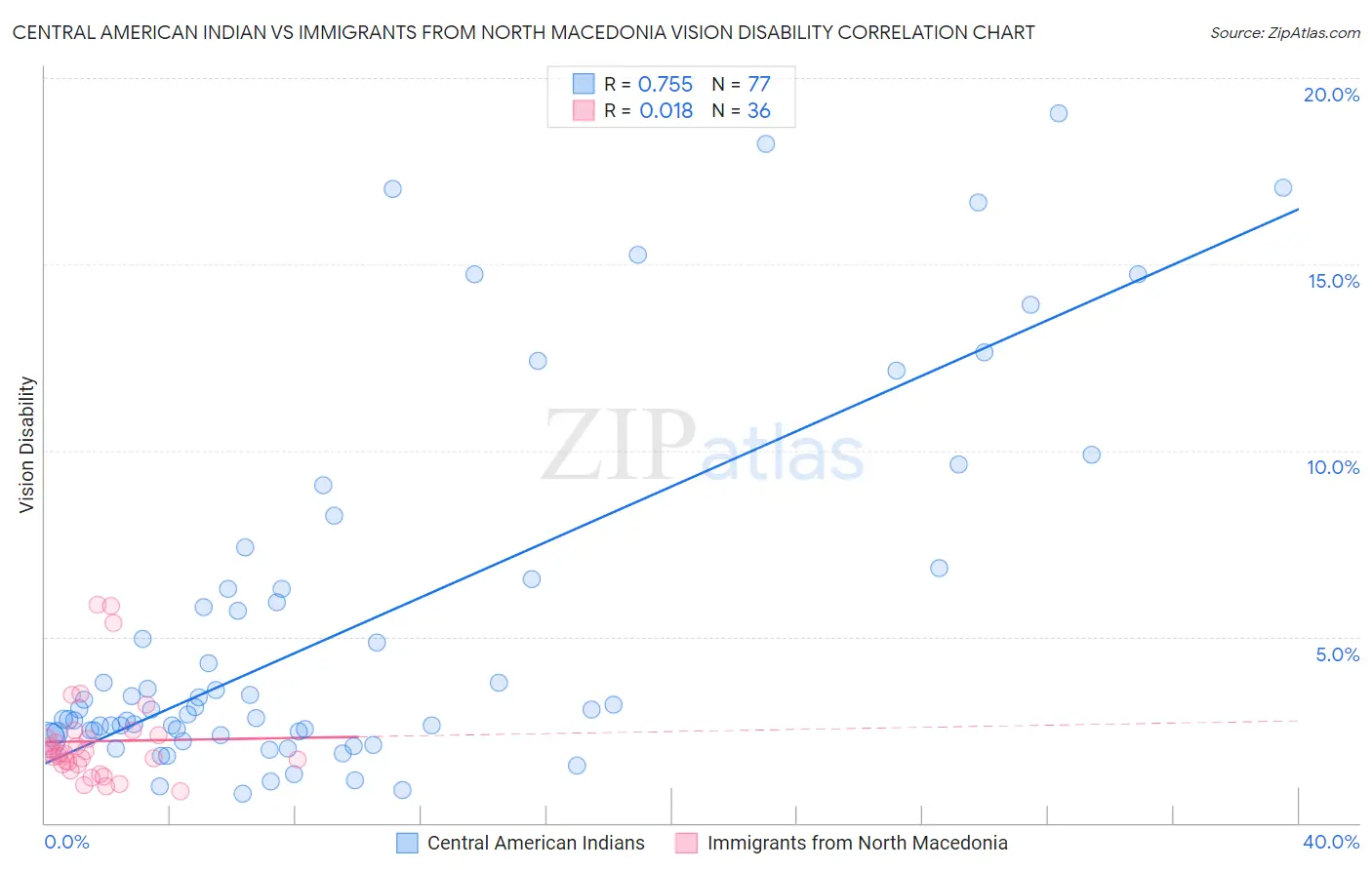 Central American Indian vs Immigrants from North Macedonia Vision Disability