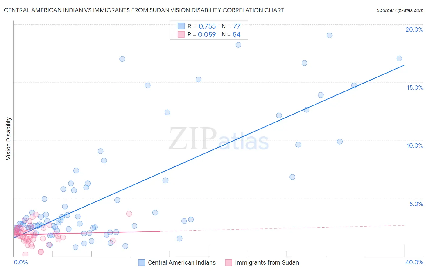 Central American Indian vs Immigrants from Sudan Vision Disability