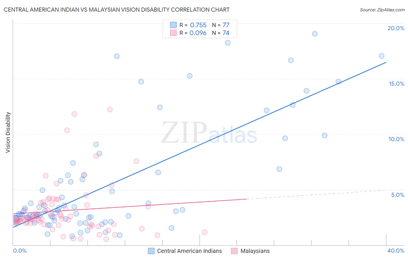 Central American Indian vs Malaysian Vision Disability