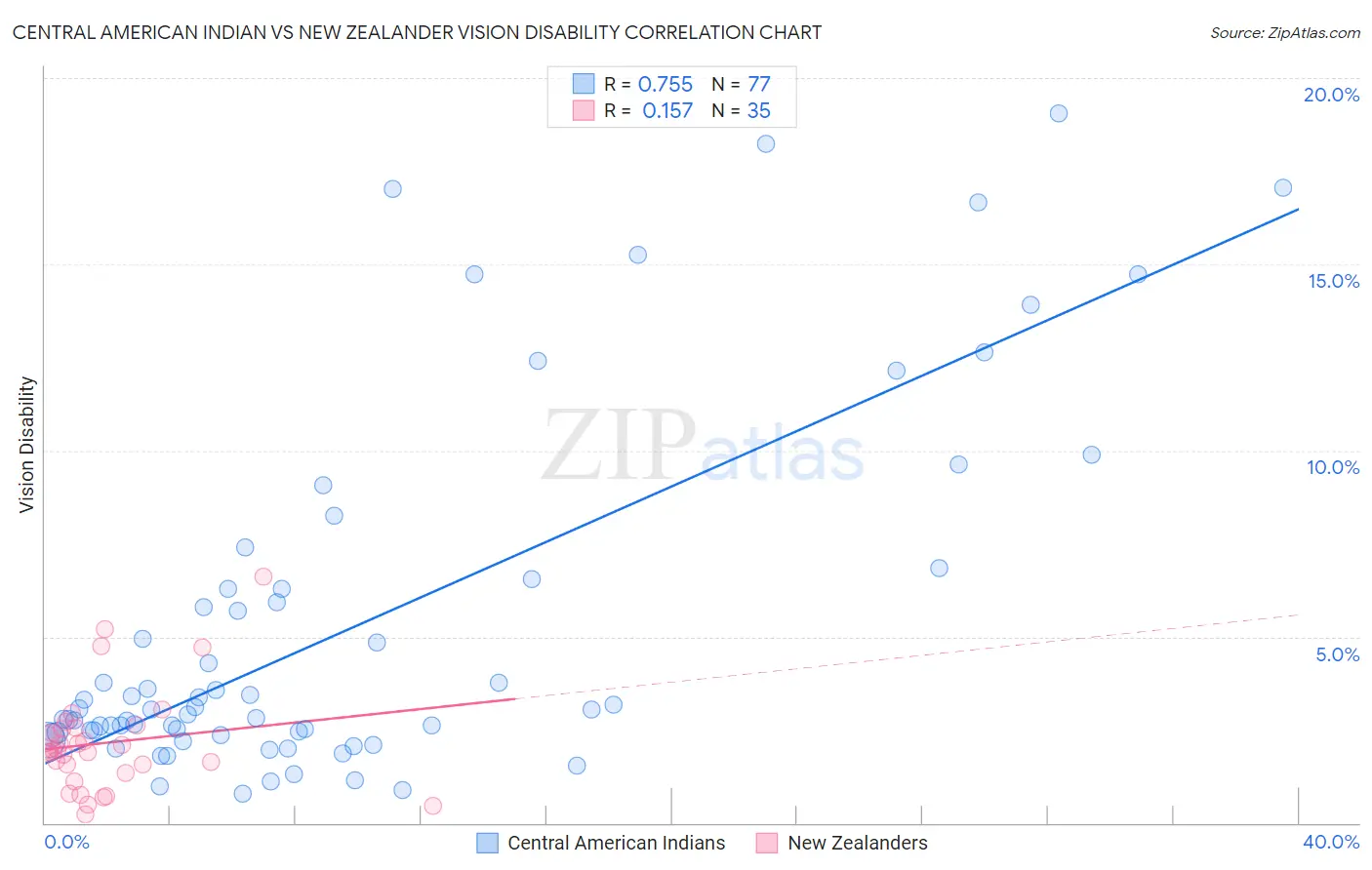 Central American Indian vs New Zealander Vision Disability