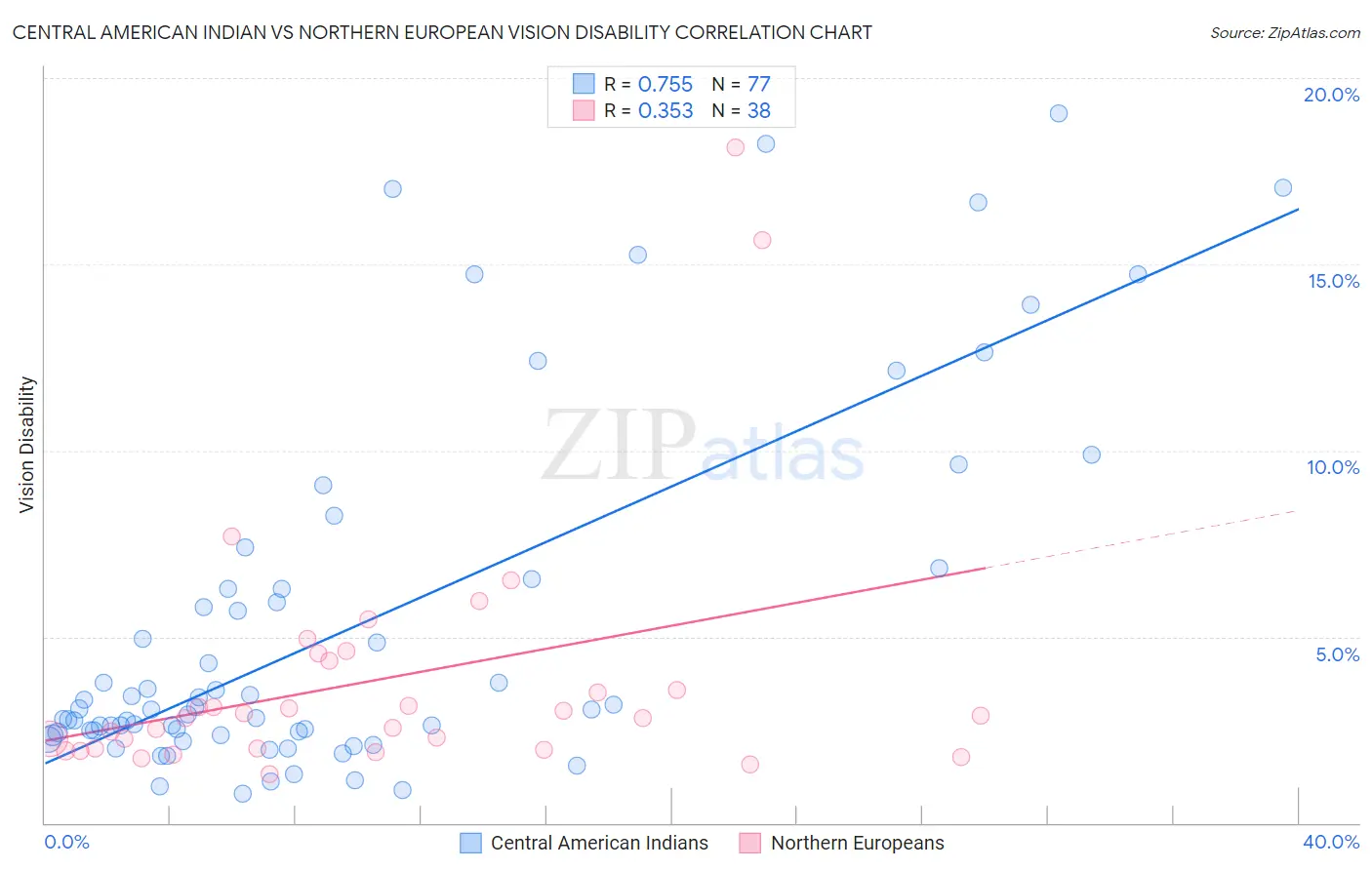 Central American Indian vs Northern European Vision Disability