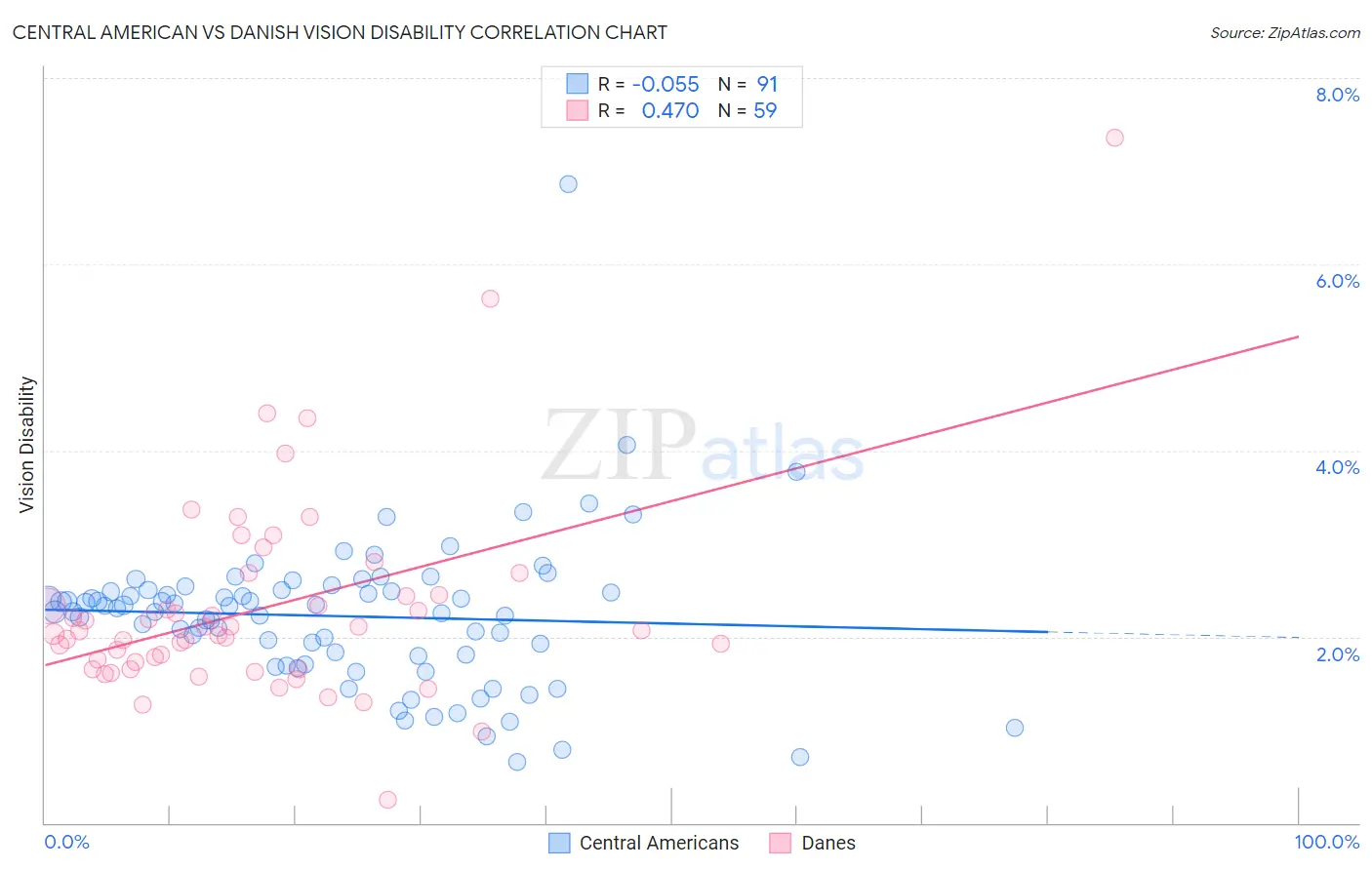 Central American vs Danish Vision Disability