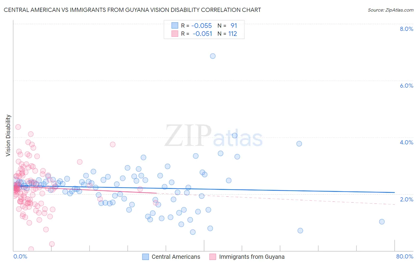Central American vs Immigrants from Guyana Vision Disability