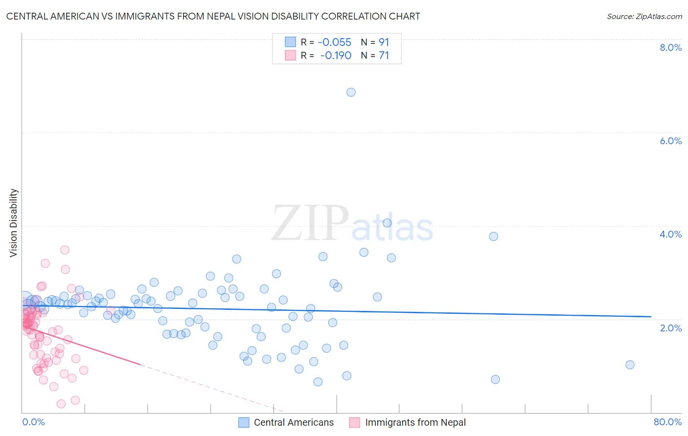 Central American vs Immigrants from Nepal Vision Disability