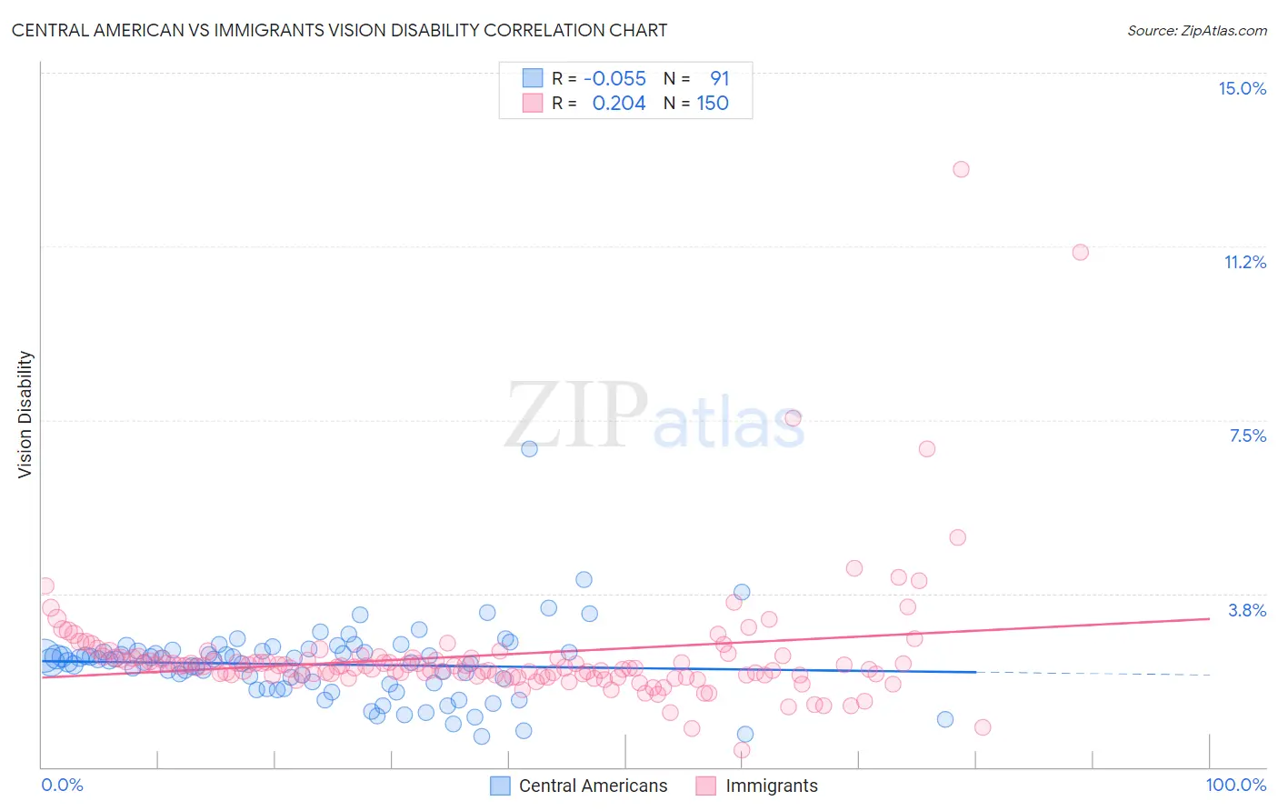 Central American vs Immigrants Vision Disability