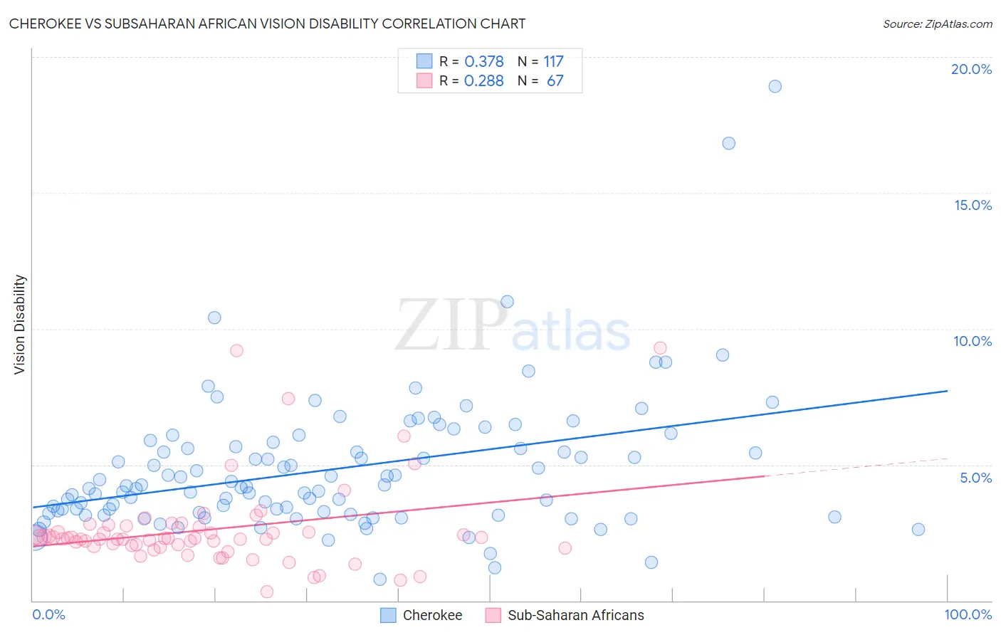 Cherokee vs Subsaharan African Vision Disability