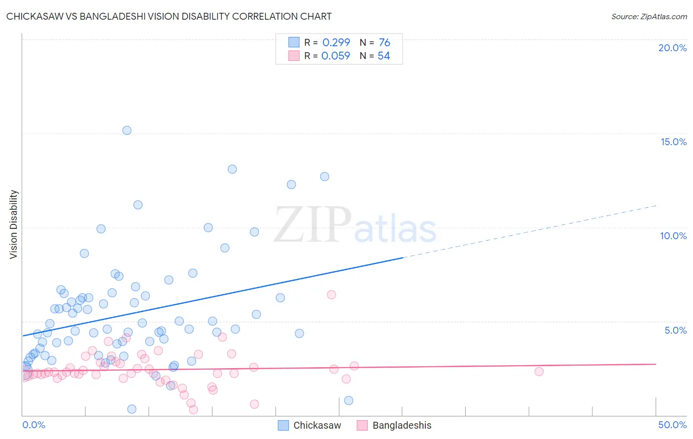 Chickasaw vs Bangladeshi Vision Disability