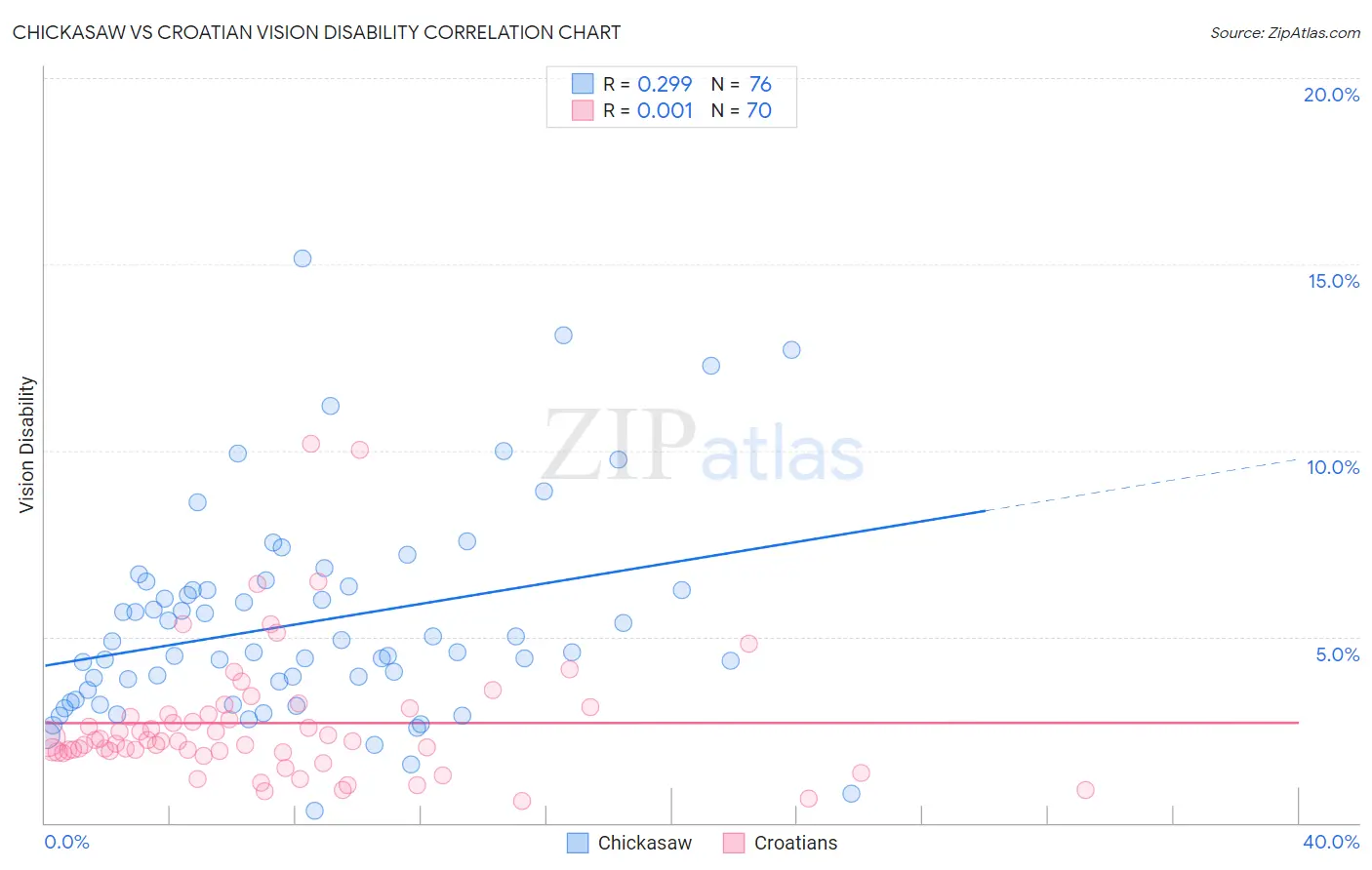 Chickasaw vs Croatian Vision Disability