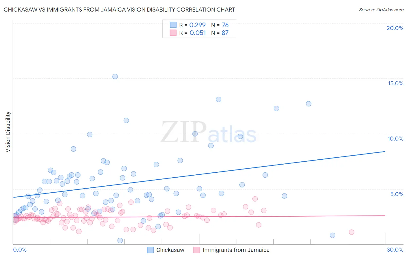 Chickasaw vs Immigrants from Jamaica Vision Disability