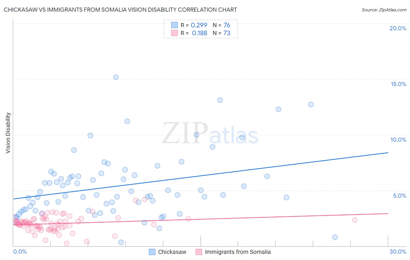 Chickasaw vs Immigrants from Somalia Vision Disability