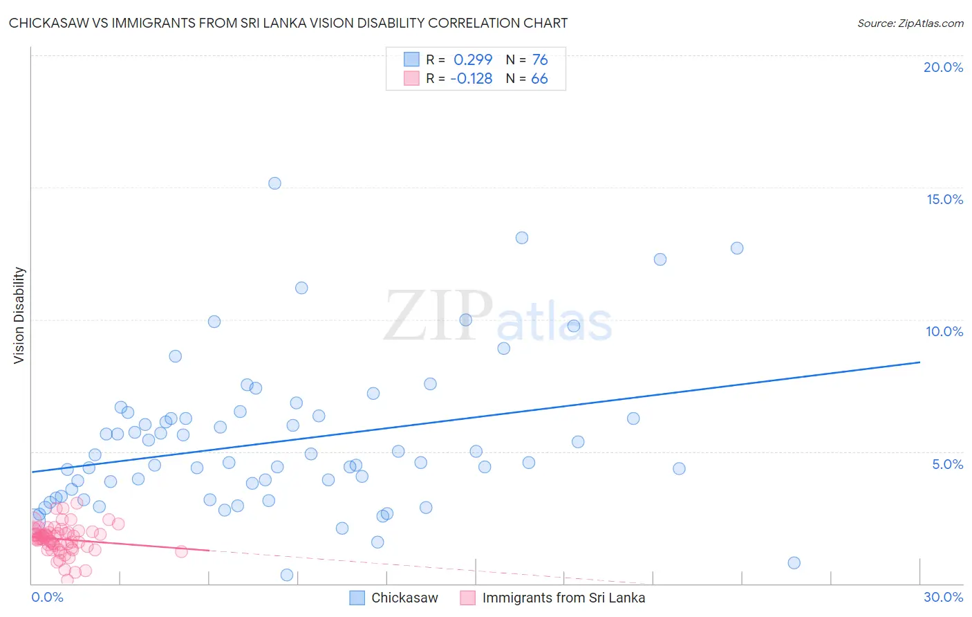 Chickasaw vs Immigrants from Sri Lanka Vision Disability