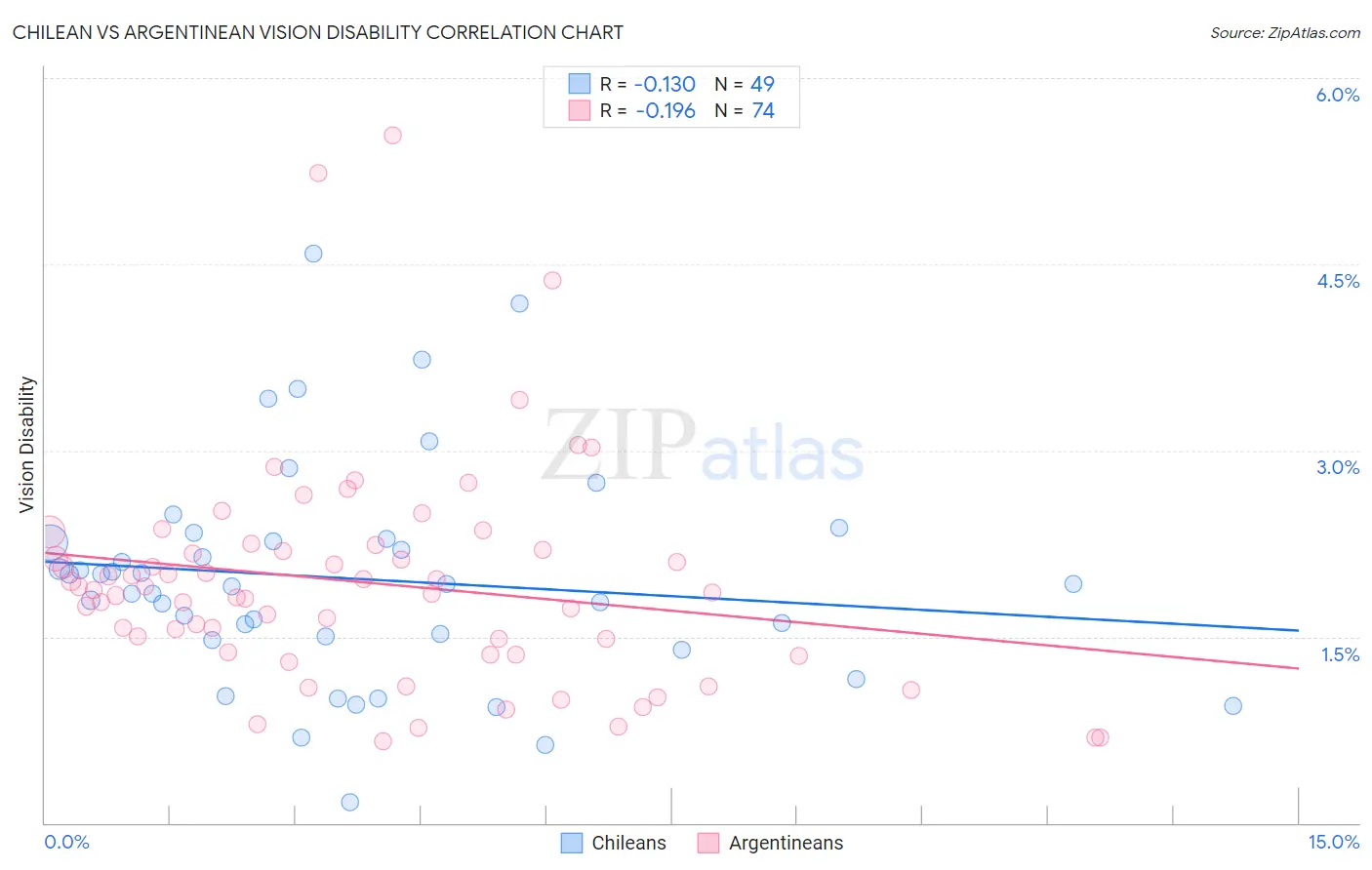 Chilean vs Argentinean Vision Disability