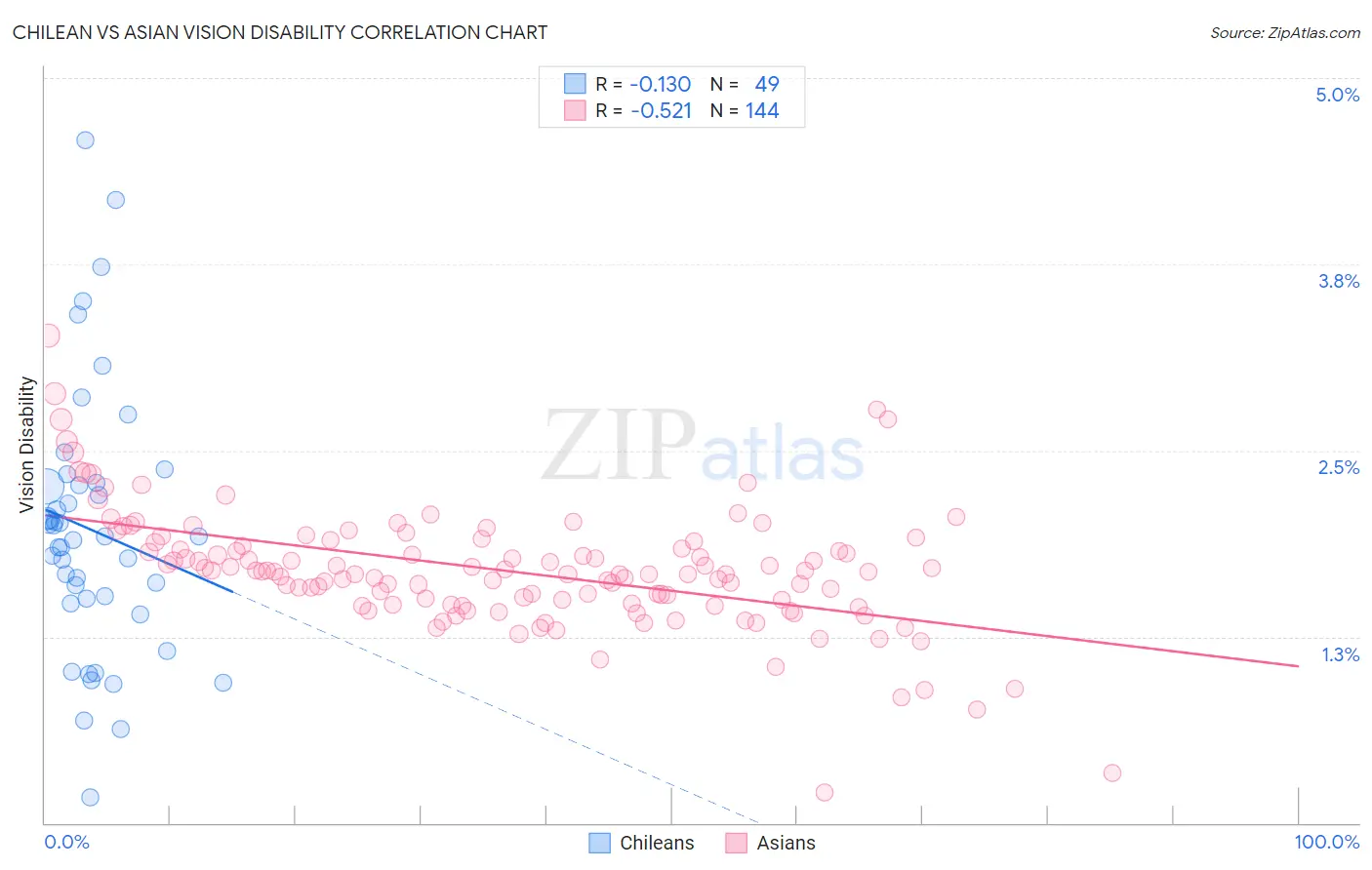 Chilean vs Asian Vision Disability