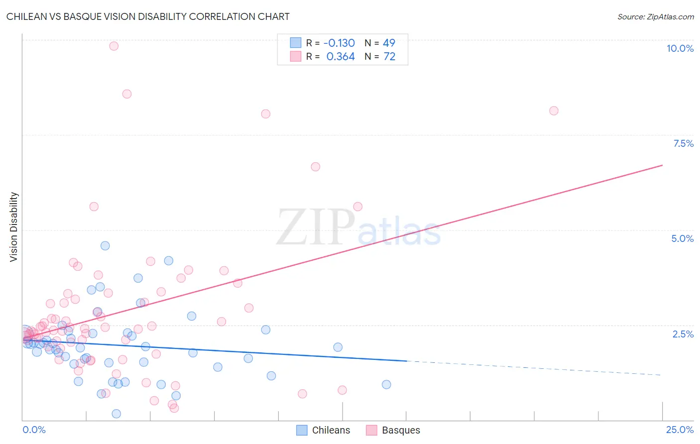 Chilean vs Basque Vision Disability