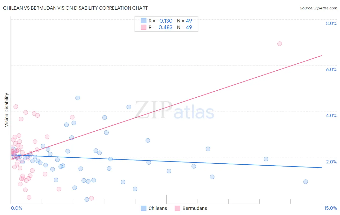 Chilean vs Bermudan Vision Disability