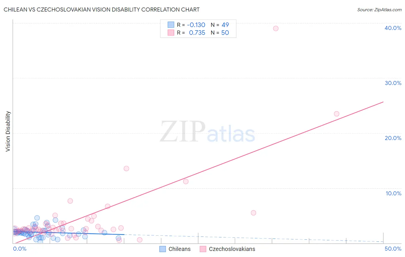 Chilean vs Czechoslovakian Vision Disability