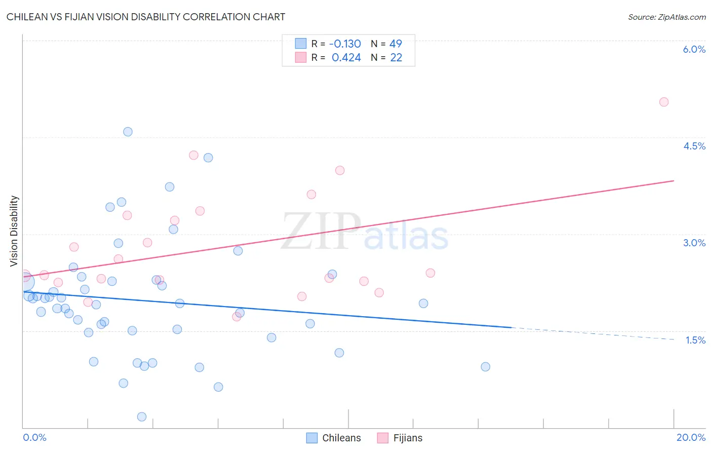 Chilean vs Fijian Vision Disability