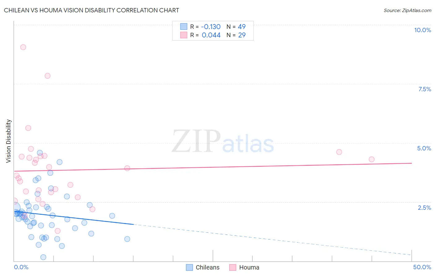 Chilean vs Houma Vision Disability