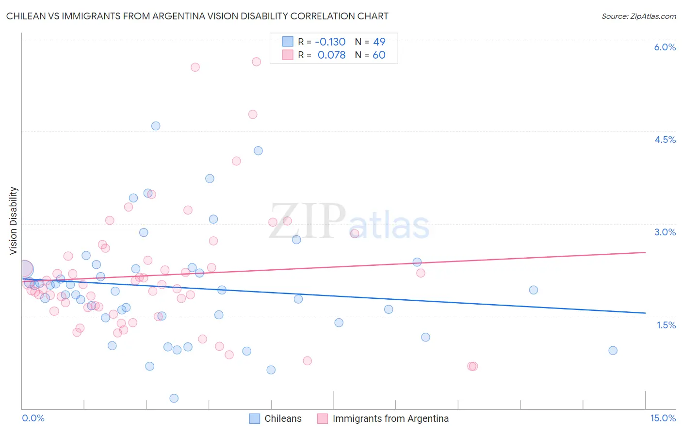 Chilean vs Immigrants from Argentina Vision Disability