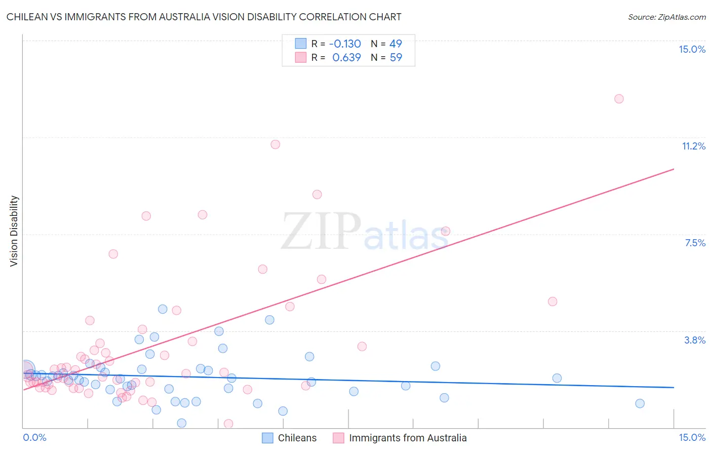 Chilean vs Immigrants from Australia Vision Disability