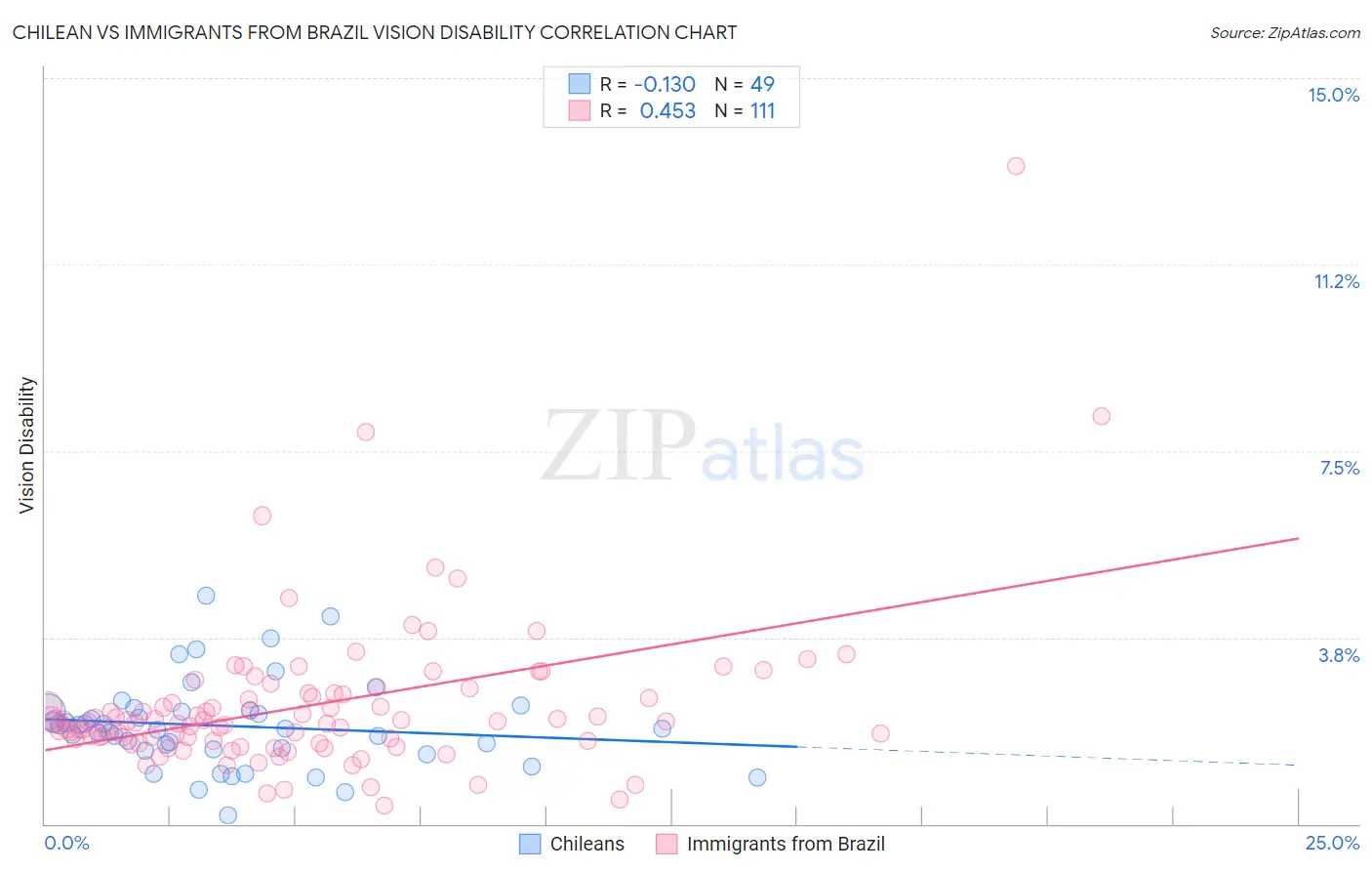 Chilean vs Immigrants from Brazil Vision Disability