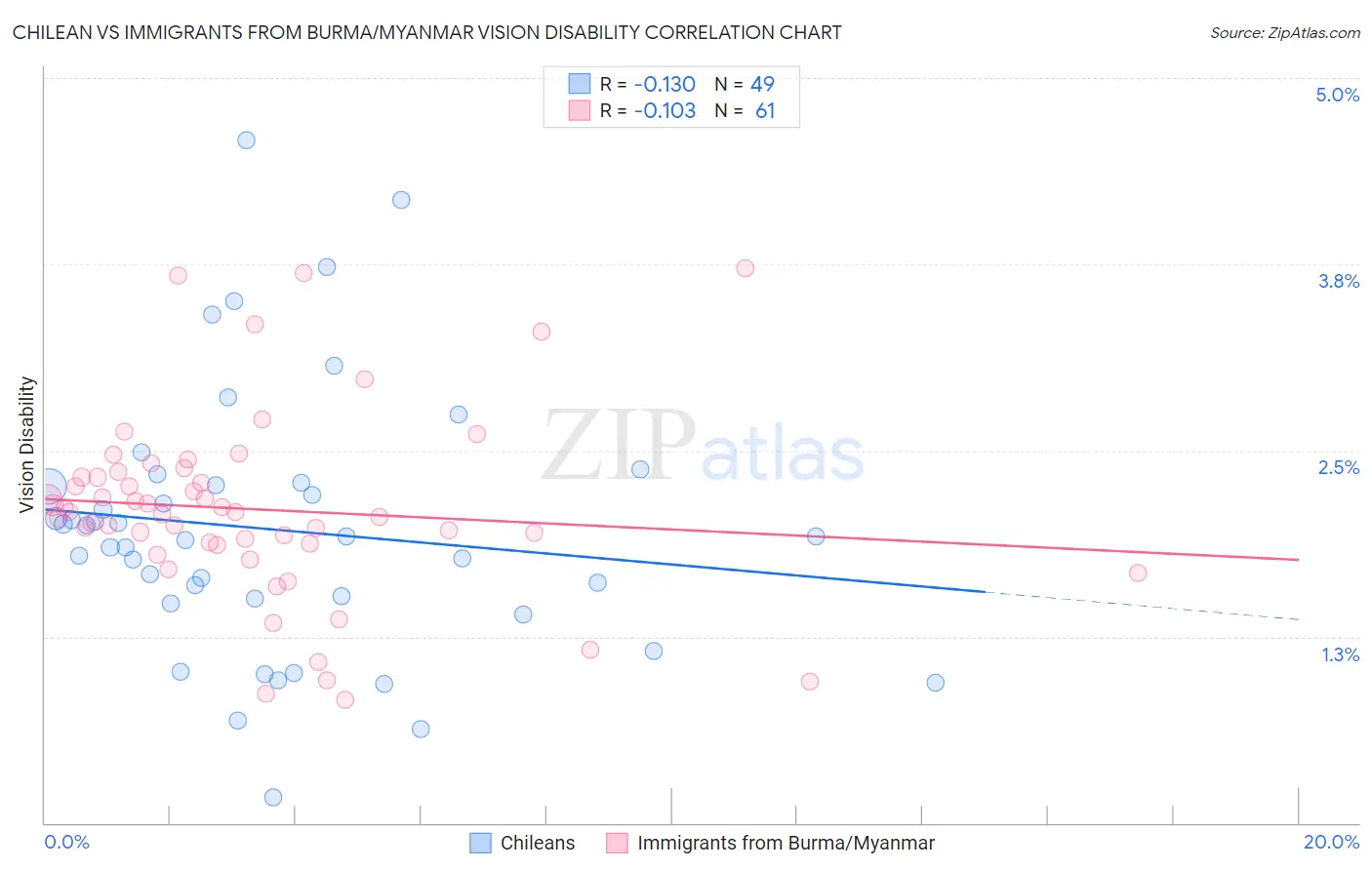 Chilean vs Immigrants from Burma/Myanmar Vision Disability