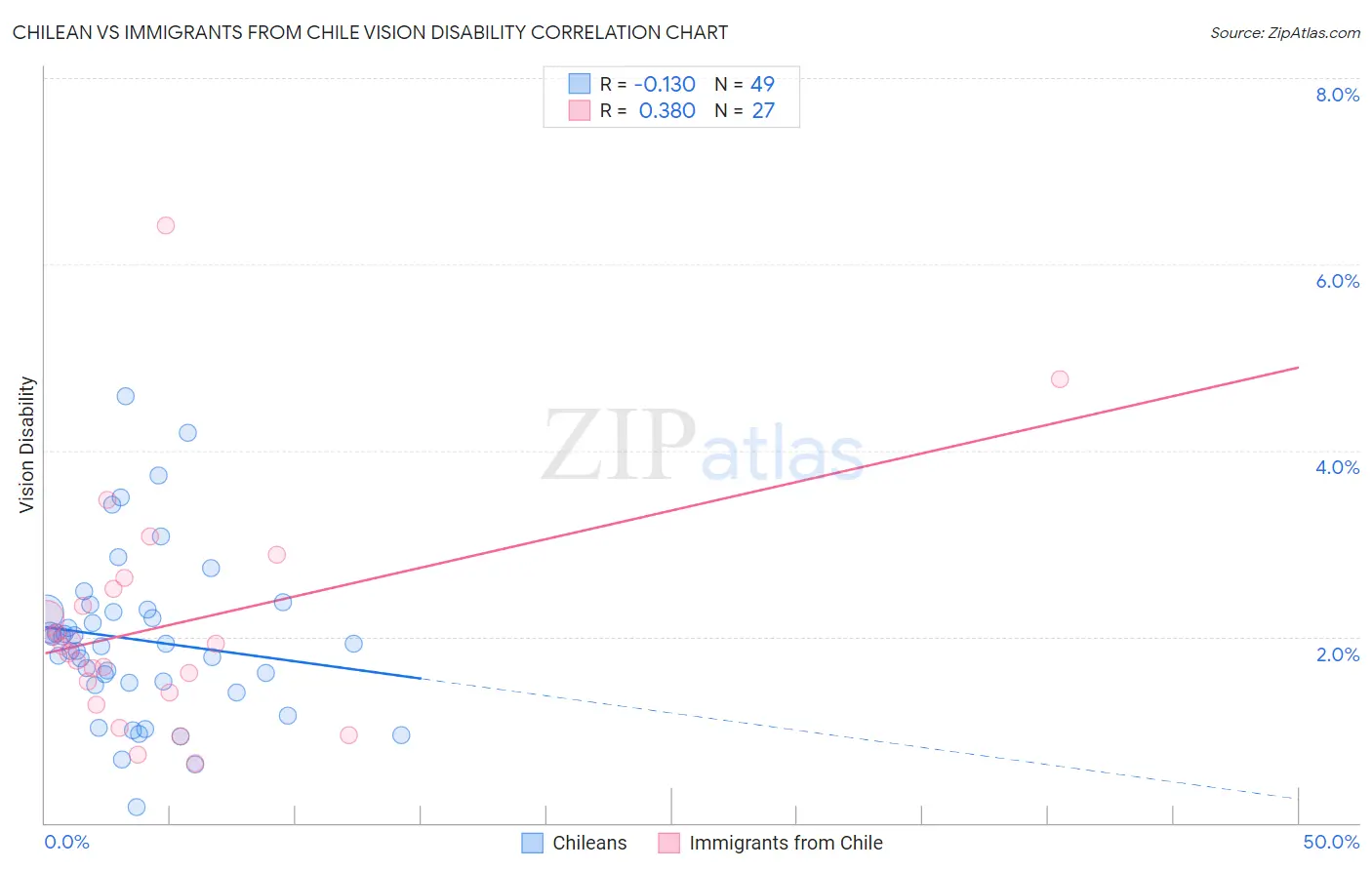 Chilean vs Immigrants from Chile Vision Disability