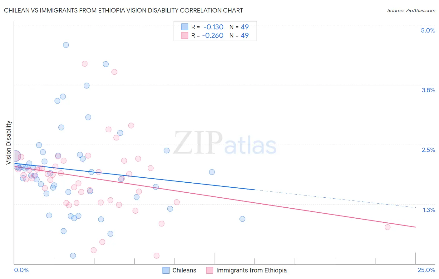 Chilean vs Immigrants from Ethiopia Vision Disability