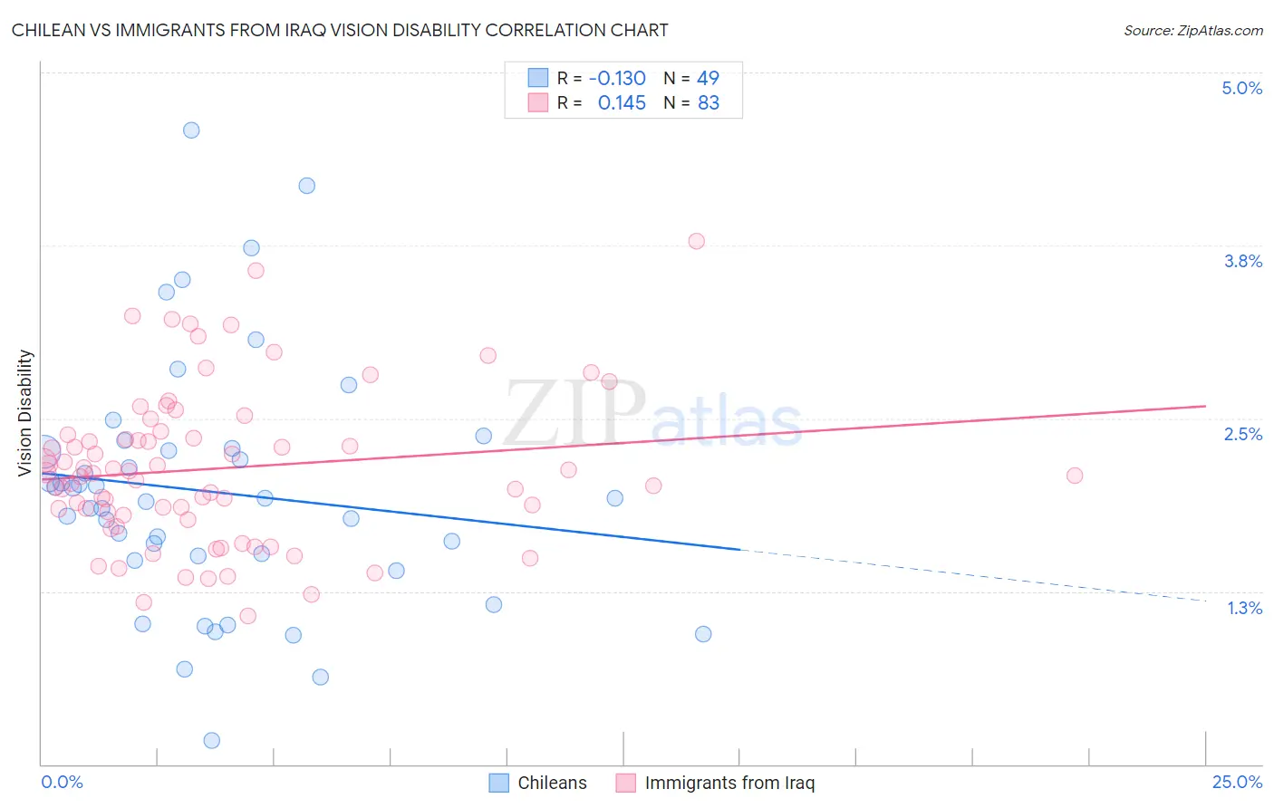 Chilean vs Immigrants from Iraq Vision Disability