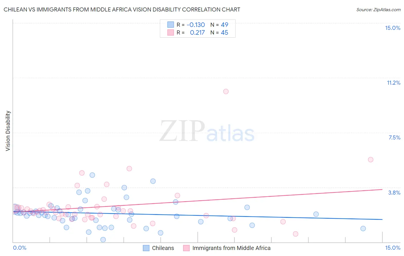 Chilean vs Immigrants from Middle Africa Vision Disability