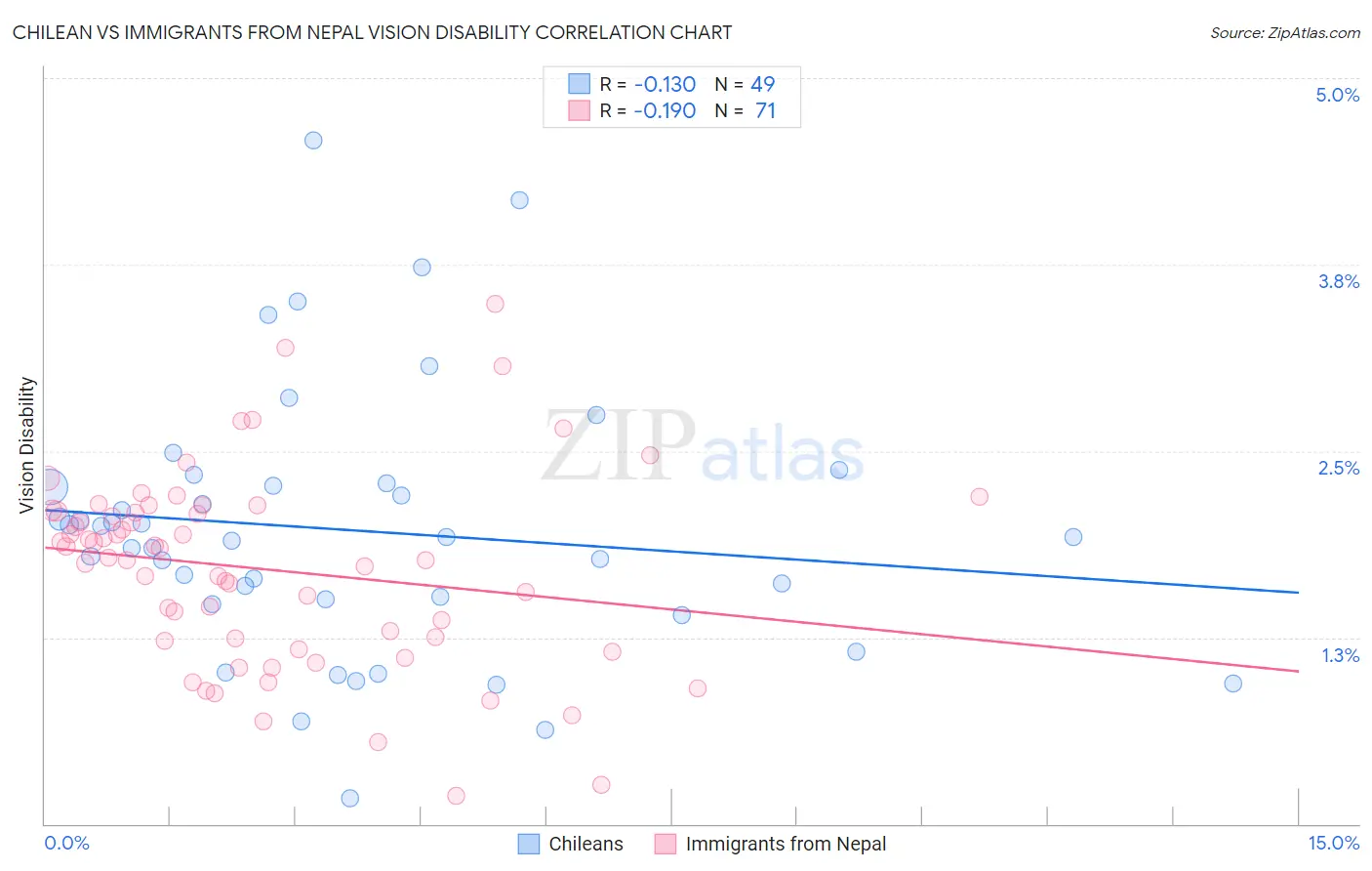 Chilean vs Immigrants from Nepal Vision Disability