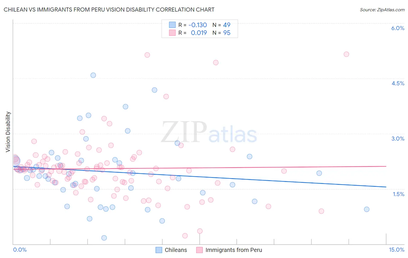 Chilean vs Immigrants from Peru Vision Disability