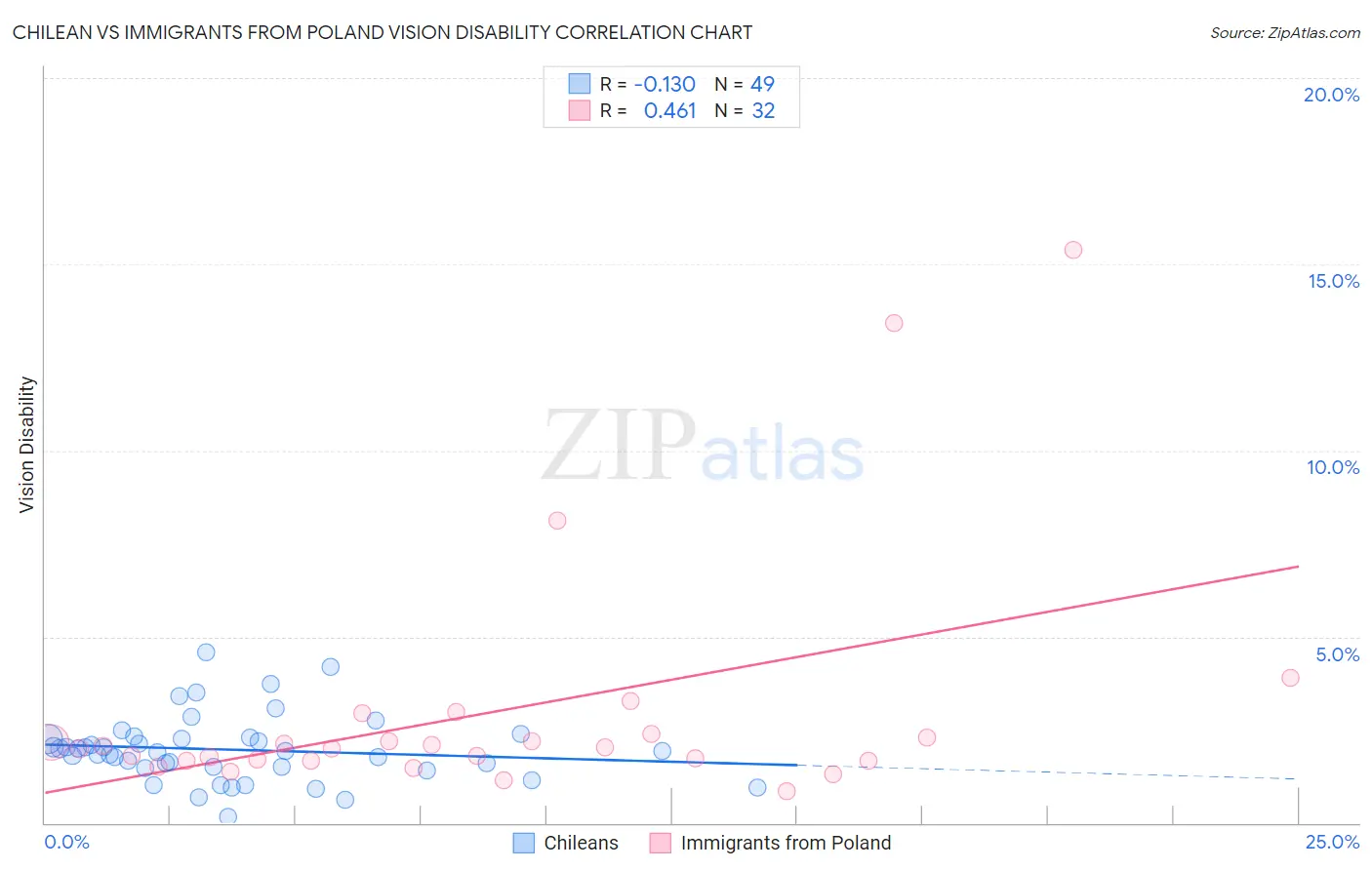 Chilean vs Immigrants from Poland Vision Disability