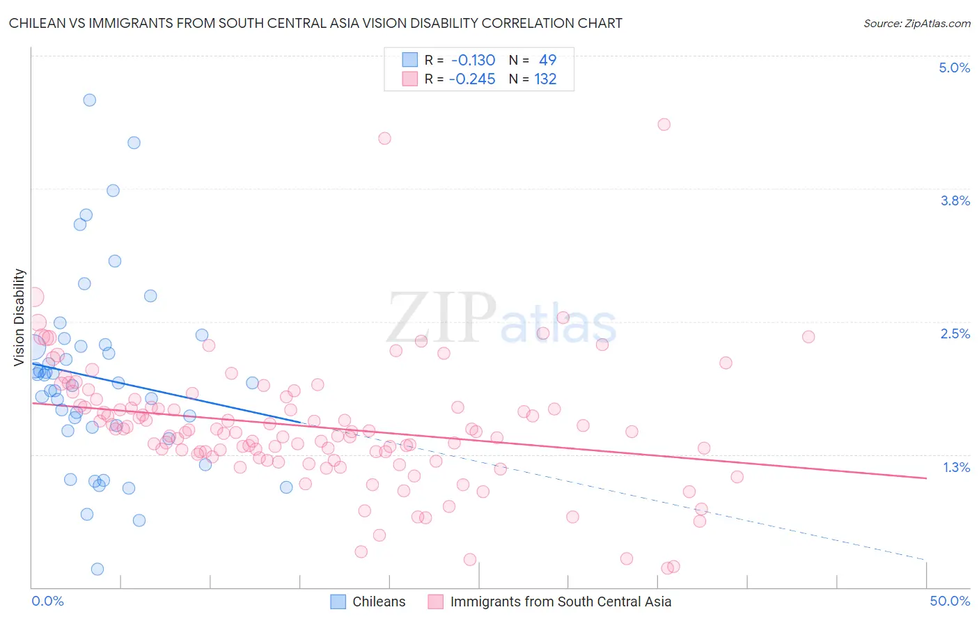 Chilean vs Immigrants from South Central Asia Vision Disability