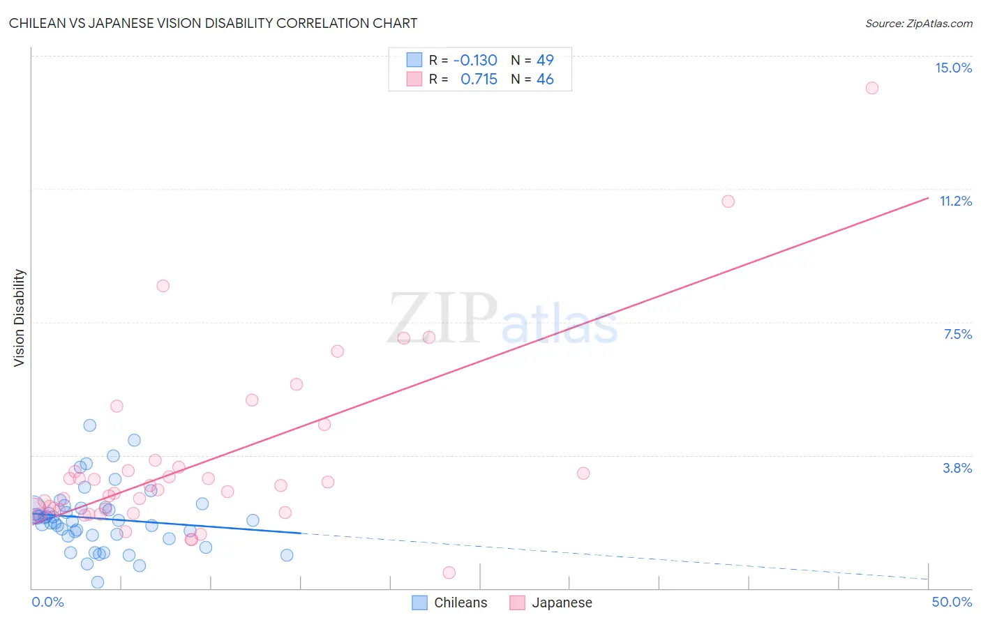 Chilean vs Japanese Vision Disability