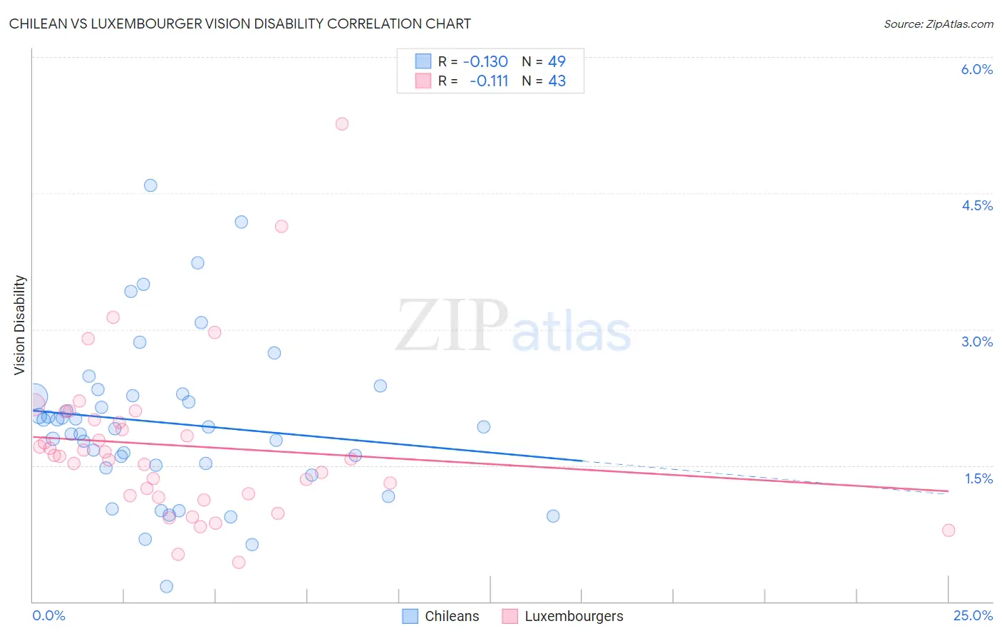 Chilean vs Luxembourger Vision Disability