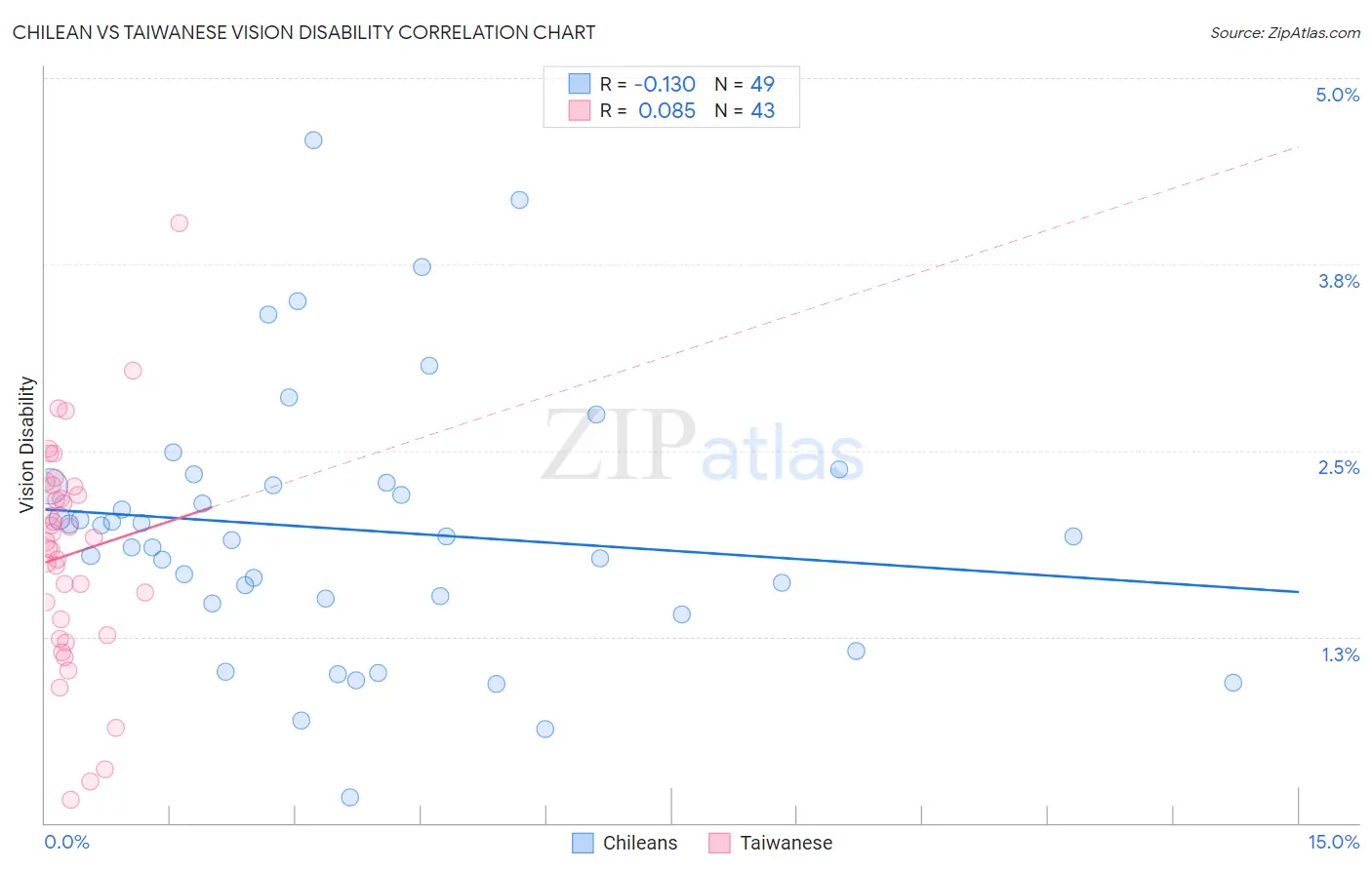 Chilean vs Taiwanese Vision Disability