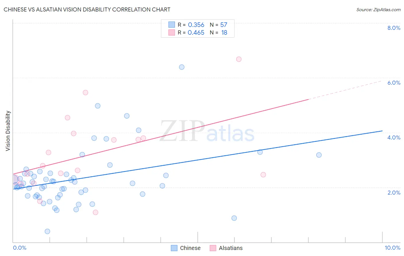 Chinese vs Alsatian Vision Disability